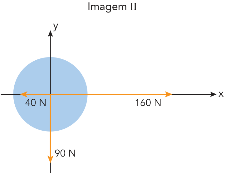 Imagem II: vista de cima do sistema, representado por um círculo azul, com eixos x horizontal, positivo para a direita, e y vertical, positivo para cima. A partir da origem, as forças indicadas são 40 N para a esquerda, 160 N para a direita e 90 N para baixo.