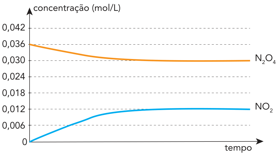 F1 Gráfico de concentração em mol/L em função do tempo. O eixo vertical varia de 0 a 0,042 mol/L. A curva alaranjada de N₂O₄ inicia em 0,036 mol/L e estabiliza em 0,030 mol/L; a curva azul de NO₂ inicia em 0 e estabiliza em 0,012 mol/L.