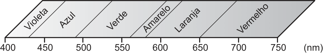 Espectro visível com comprimentos de onda de 400 nm a 750 nm divididos nas faixas de cores: Violeta, Azul, Verde, Amarelo, Laranja e Vermelho