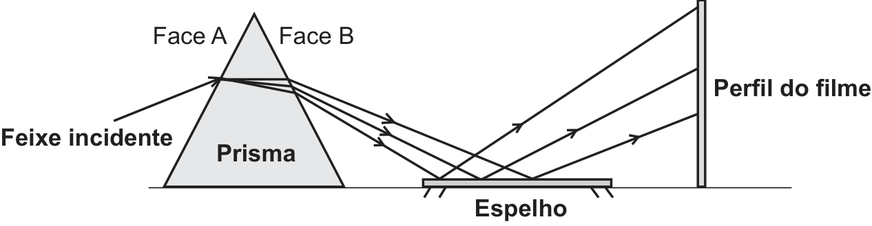 Esquema óptico mostrando um feixe de luz incidindo na face A de um prisma, refratando e emergindo pela face B em três feixes separados que incidem sobre um espelho plano horizontal, são refletidos e atingem o perfil vertical de um filme fotográfico