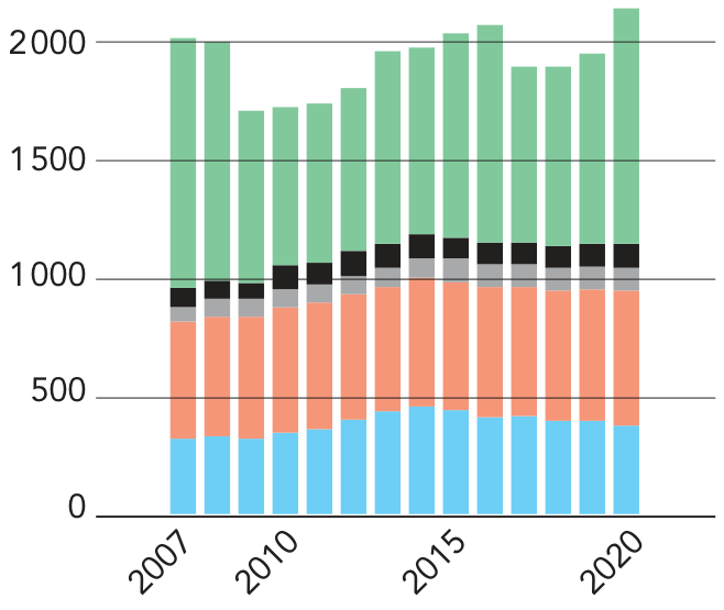 Gráfico de barras empilhadas mostrando as emissões de CO2 no Brasil por ano de 2007 a 2020, com valores de 0 a 2000 no eixo vertical.