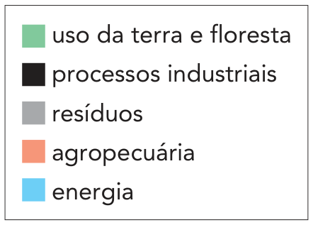Legenda: verde para uso da terra e floresta, preto para processos industriais, cinza para resíduos, salmão para agropecuária e azul para energia.