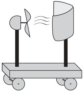 Carro A: carrinho sobre quatro rodas com ventoinha à esquerda soprando ar em direção à cartolina curva (vela) posicionada à direita.
