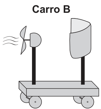 Carro B: carrinho sobre quatro rodas com ventoinha à esquerda voltada para fora, soprando ar para a esquerda, e a mesma cartolina curva (vela) posicionada à direita.