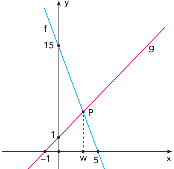 F1 Plano cartesiano com eixo horizontal x e eixo vertical y. A reta f, azul e decrescente, intercepta o eixo y em 15 e o eixo x em 5. A reta g, rosa e crescente, intercepta o eixo y em 1 e o eixo x em −1. As retas se intersectam no ponto P, cuja projeção sobre o eixo x é indicada por um segmento vertical tracejado e tem abscissa w.