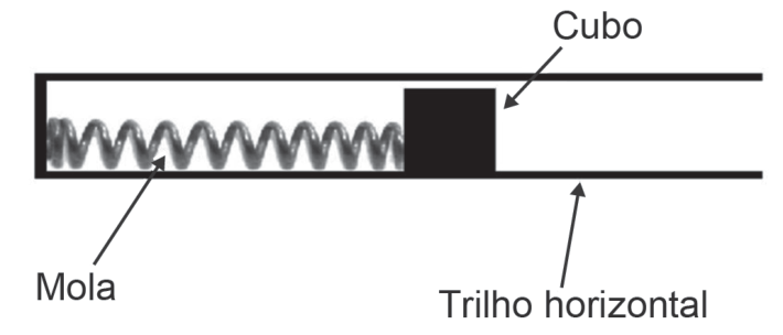 Esquema de um trilho horizontal contendo uma mola fixada na extremidade esquerda e apoiada contra um cubo preto; setas apontam para "Mola", "Cubo" e "Trilho horizontal".