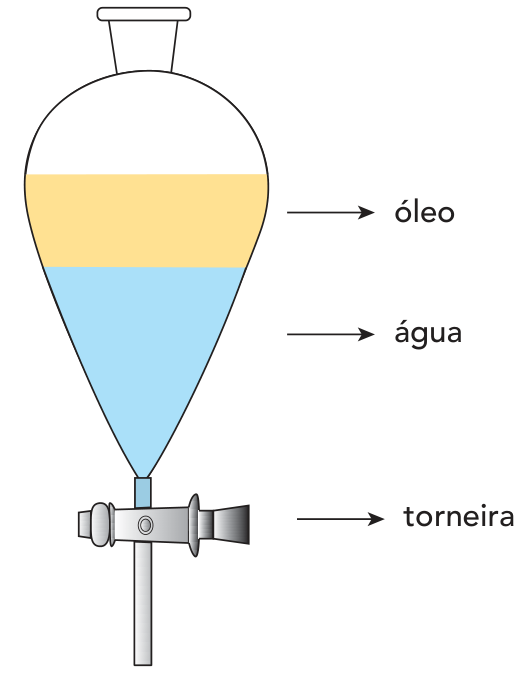 Ilustração de um funil de decantação contendo duas fases líquidas: a superior amarela, apontada pela seta com a palavra "óleo", e a inferior azul, apontada pela seta com a palavra "água". Na saída inferior há uma válvula reguladora indicada pela seta com a palavra "torneira".