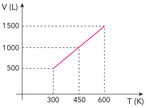 Gráfico de linha mostrando o volume V em litros no eixo vertical em função da temperatura T em Kelvin no eixo horizontal. Os pontos correspondentes marcados por linhas tracejadas são (300, 500), (450, 1000) e (600, 1500), unidos por um segmento de reta rosa.