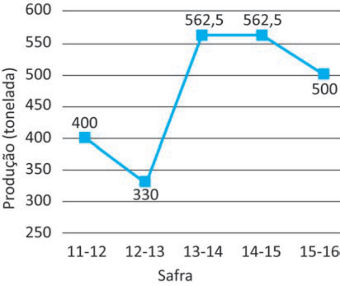 Gráfico de linhas com o eixo vertical representando "Produção (tonelada)" de 250 a 600 e o eixo horizontal "Safra". Os pontos marcados são: 11-12 em 400; 12-13 em 330; 13-14 em 562,5; 14-15 em 562,5; e 15-16 em 500.