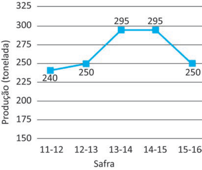Gráfico de linhas com o eixo vertical representando "Produção (tonelada)" de 150 a 325 e o eixo horizontal "Safra". Os pontos marcados são: 11-12 em 240; 12-13 em 250; 13-14 em 295; 14-15 em 295; e 15-16 em 250.