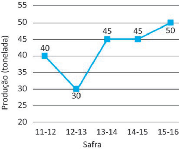 Gráfico de linhas com o eixo vertical representando "Produção (tonelada)" de 20 a 55 e o eixo horizontal "Safra". Os pontos marcados são: 11-12 em 40; 12-13 em 30; 13-14 em 45; 14-15 em 45; e 15-16 em 50.