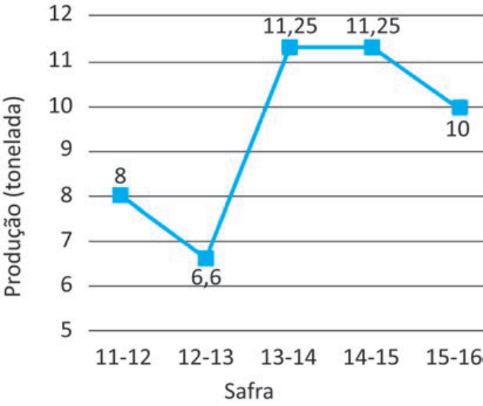 Gráfico de linhas com o eixo vertical representando "Produção (tonelada)" de 5 a 12 e o eixo horizontal "Safra". Os pontos marcados são: 11-12 em 8; 12-13 em 6,6; 13-14 em 11,25; 14-15 em 11,25; e 15-16 em 10.