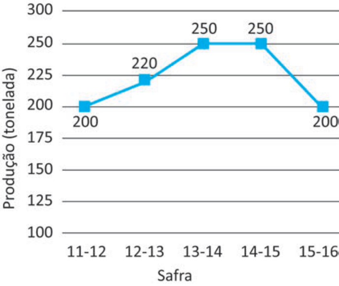 Gráfico de linhas com o eixo vertical representando "Produção (tonelada)" de 100 a 300 e o eixo horizontal "Safra". Os pontos marcados são: 11-12 em 200; 12-13 em 220; 13-14 em 250; 14-15 em 250; e 15-16 em 200.
