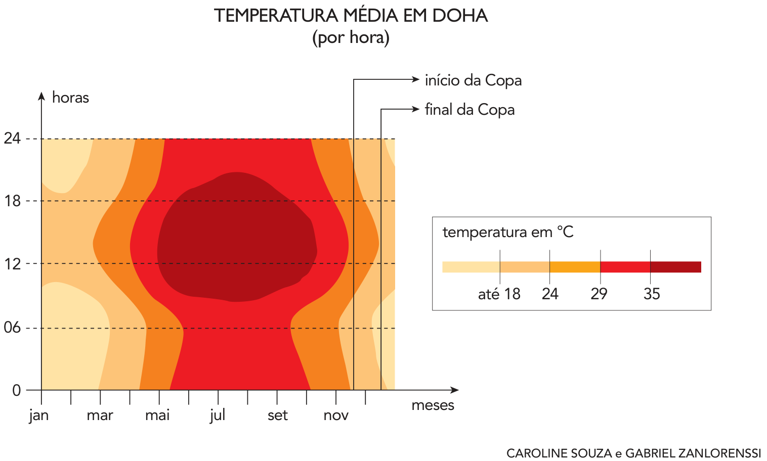 Gráfico de calor da temperatura média por hora em Doha ao longo dos meses do ano, com indicação do início e do final da Copa do Mundo entre novembro e dezembro e escala de temperaturas variando de até 18 °C a acima de 35 °C.