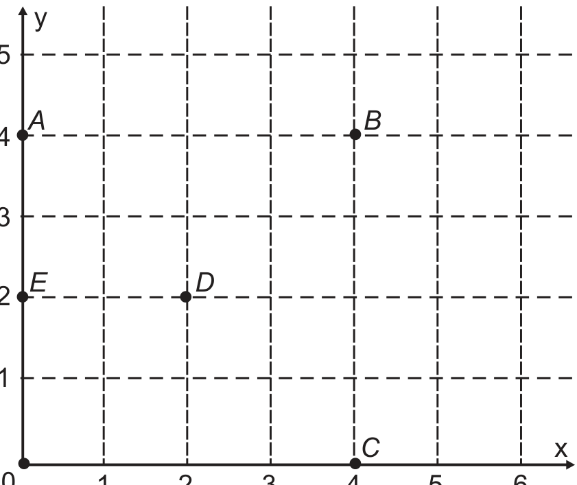 F1 Plano cartesiano com eixos x e y e grade tracejada; os pontos marcados são A(0, 4), B(4, 4), C(4, 0), D(2, 2) e E(0, 2), além da origem.