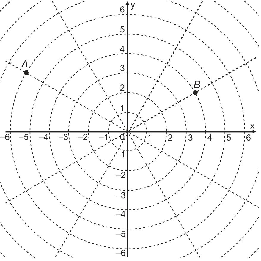 F1 Malha cartesiana com eixos x e y numerados de −6 a 6, circunferências concêntricas de raios naturais e 12 semirretas partindo da origem. O ponto A está na circunferência de raio 6, na semirreta que forma 150° com o eixo x positivo; o ponto B está na circunferência de raio 4, na semirreta que forma 30° com esse eixo.