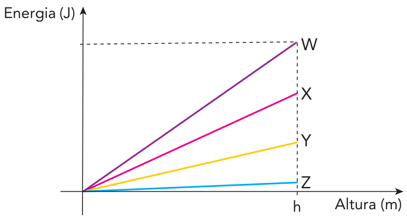 Gráfico de Energia (J) versus Altura (m) com quatro retas partindo da origem correspondentes aos planetas W, X, Y e Z, com inclinações decrescentes de W para Z. Uma linha vertical tracejada marca a altura h