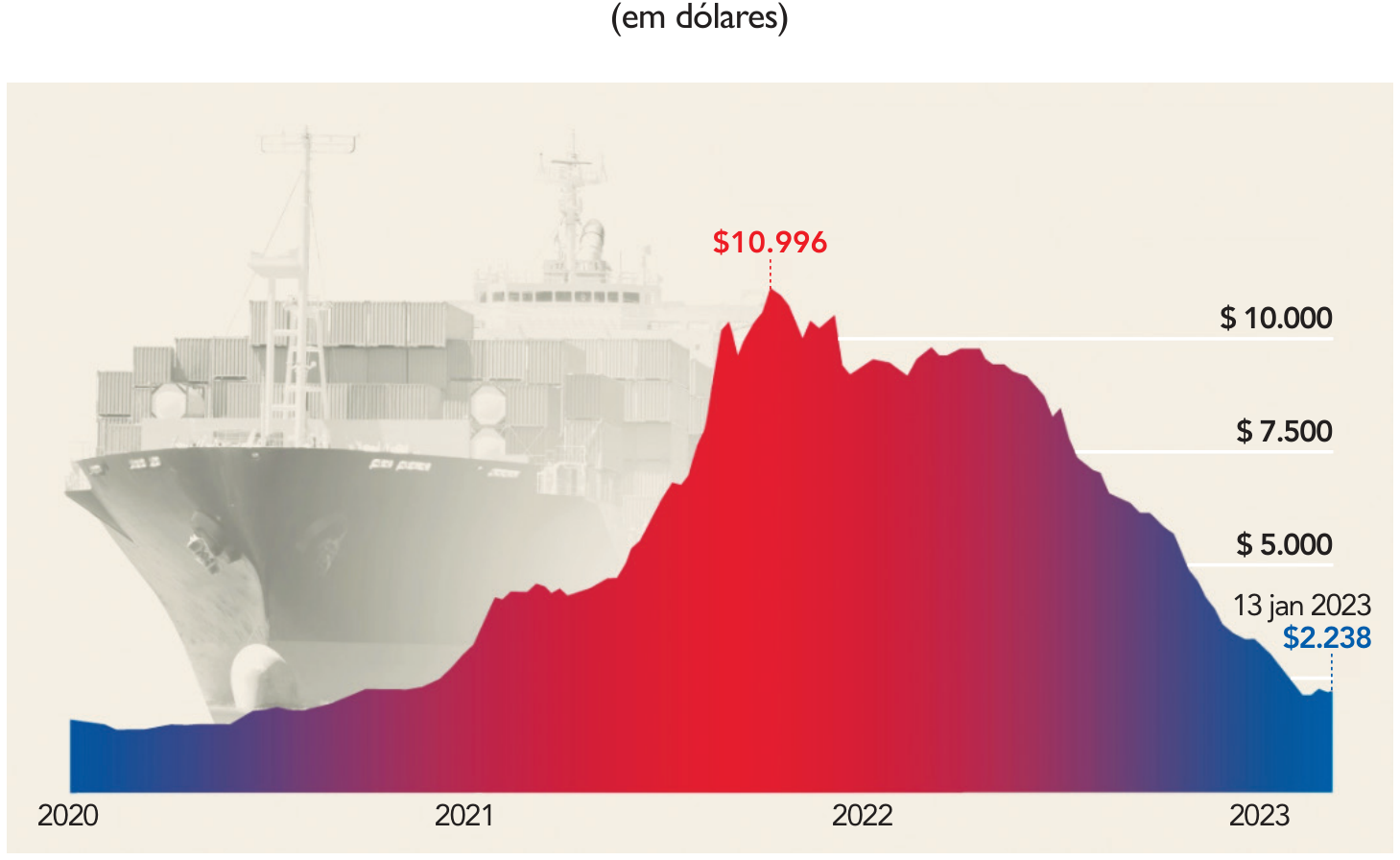 Gráfico de área com a imagem de fundo de um navio cargueiro, mostrando a variação do custo médio de envio de um contêiner em dólares entre os anos de 2020 e 2023. O gráfico parte de um patamar baixo em 2020, sobe continuamente ao longo de 2021 até alcançar o pico de $10.996 entre o final de 2021 e início de 2022, e sofre uma queda acentuada ao longo de 2022, chegando a $2.238 em 13 de janeiro de 2023.