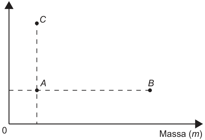 Plano cartesiano com Raio (r) no eixo vertical e Massa (m) no eixo horizontal, partindo da origem 0. O ponto A tem coordenadas intermediárias; o ponto C está alinhado verticalmente a A (mesma massa) em uma posição superior (maior raio); o ponto B está alinhado horizontalmente a A (mesmo raio) em uma posição à direita (maior massa). Linhas tracejadas ligam os pontos C a A e A a B.