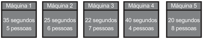 Painel indicando informações de cinco máquinas: Máquina 1 (35 segundos, 5 pessoas); Máquina 2 (25 segundos, 6 pessoas); Máquina 3 (22 segundos, 7 pessoas); Máquina 4 (40 segundos, 4 pessoas); Máquina 5 (20 segundos, 8 pessoas).