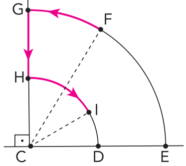 Diagrama com dois arcos de circunferência de centro C: o arco externo EFG e o interno DIH. C, D e E estão alinhados horizontalmente, e C, H e G estão alinhados verticalmente, com marca de ângulo reto em C. Os segmentos CF e CI são tracejados. Setas rosas indicam o percurso de F a G pelo arco externo, de G a H pela reta vertical e de H a I pelo arco interno.