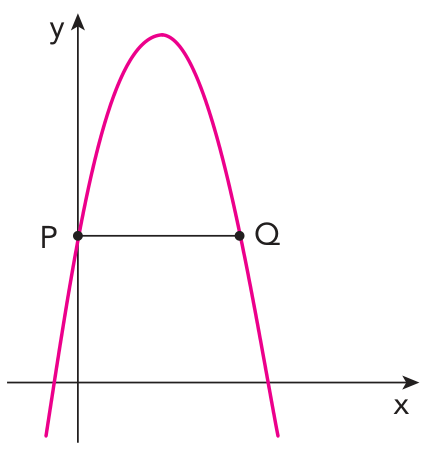Gráfico de uma parábola com a concavidade voltada para baixo no plano cartesiano com eixos x e y. O ponto P é o ponto de interseção da parábola com o eixo das ordenadas y. O ponto Q pertence à parábola, e o segmento horizontal PQ é paralelo ao eixo das abscissas x.