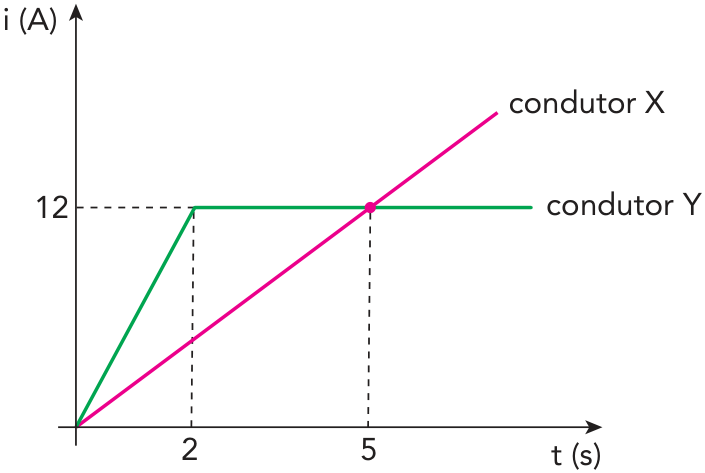 Gráfico da corrente elétrica i (A) em função do tempo t (s). A reta rosa do condutor X parte da origem, passa pelo ponto t = 5 s e i = 12 A, destacado por um ponto rosa, e continua crescente. A linha verde do condutor Y parte da origem, cresce linearmente até t = 2 s e i = 12 A e, a partir daí, permanece horizontal em i = 12 A. Linhas tracejadas indicam o nível de 12 A e os tempos de 2 s e 5 s.