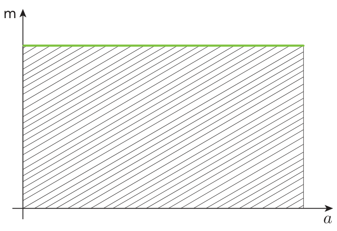 Gráfico da massa m no eixo vertical em função da aceleração a no eixo horizontal, com uma reta horizontal e a região abaixo dela preenchida com hachuras diagonais.
