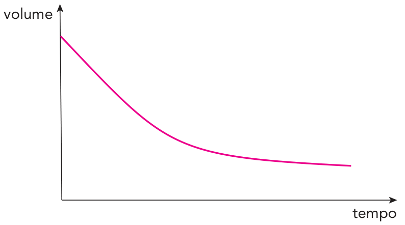 Gráfico cartesiano com o eixo vertical rotulado como "volume" e o eixo horizontal como "tempo". Uma curva decrescente na cor magenta parte de um valor positivo no eixo vertical e diminui suavemente até se aproximar de um patamar horizontal.