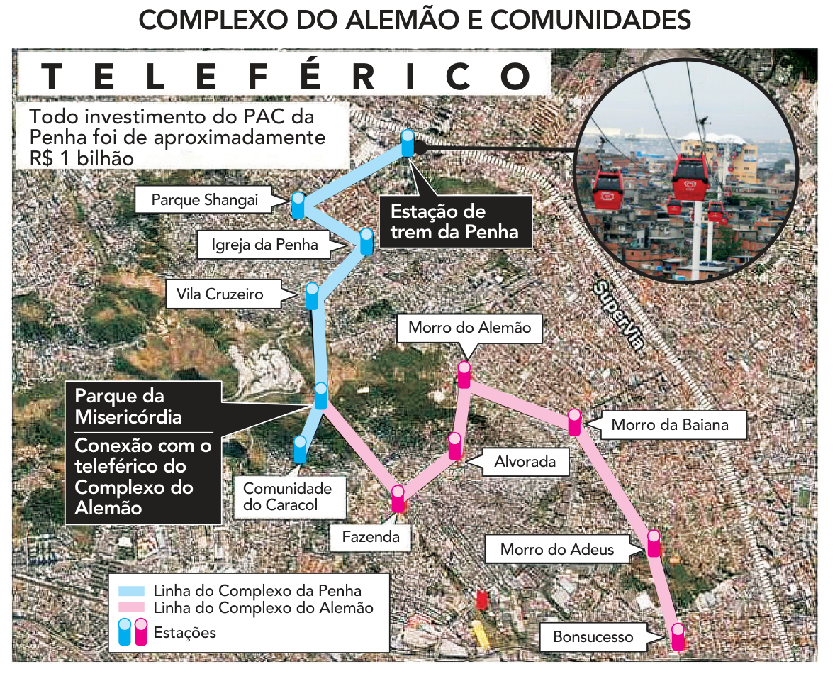 Mapa esquemático e foto aérea do teleférico do Complexo do Alemão e comunidades, destacando as linhas do Complexo da Penha e do Complexo do Alemão com suas respectivas estações (Estação de trem da Penha, Parque Shangai, Igreja da Penha, Vila Cruzeiro, Comunidade do Caracol, Parque da Misericórdia, Morro do Alemão, Fazenda, Alvorada, Morro da Baiana, Morro do Adeus e Bonsucesso) e foto dos bondinhos vermelhos suspensos sobre as moradias.