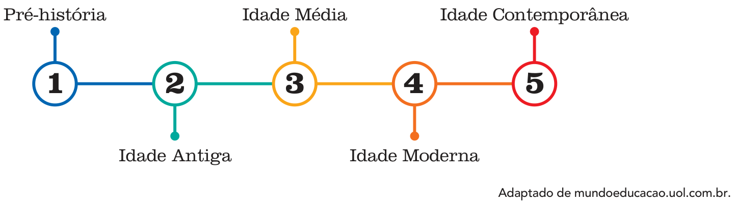 F1 Linha do tempo conectando cinco círculos numerados de 1 a 5: 1 (Pré-história), 2 (Idade Antiga), 3 (Idade Média), 4 (Idade Moderna) e 5 (Idade Contemporânea).