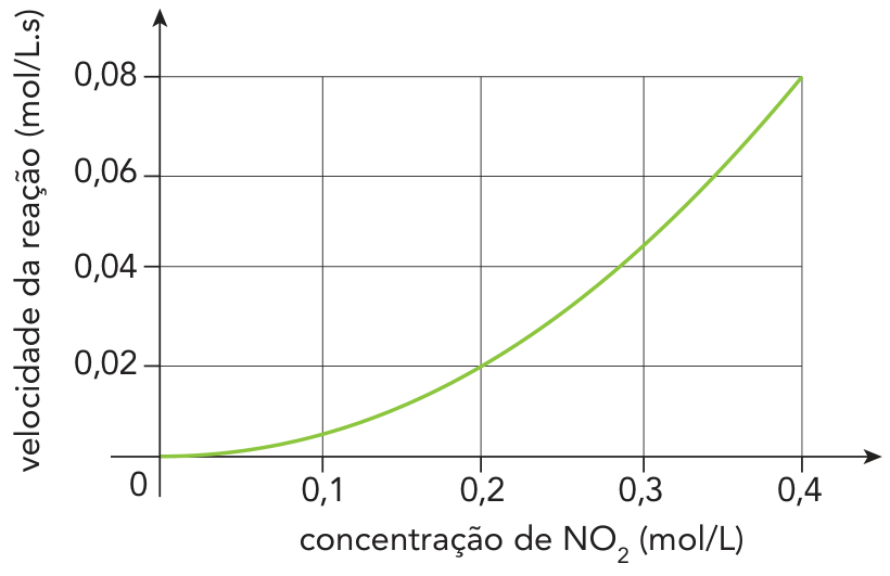 Gráfico da velocidade da reação (mol/L.s) em função da concentração de NO₂ (mol/L), mostrando uma curva convexa crescente que passa pelos pontos (0; 0), (0,2; 0,02) e (0,4; 0,08)