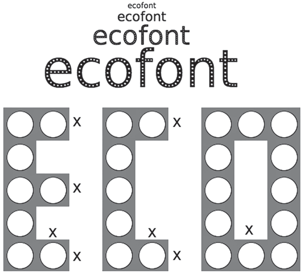 A palavra "ecofont" em quatro tamanhos crescentes evidenciando os furos circulares; abaixo, esquema geométrico das letras E, C e O formadas por uma malha de quadrados de lado x com furos circulares congruentes.