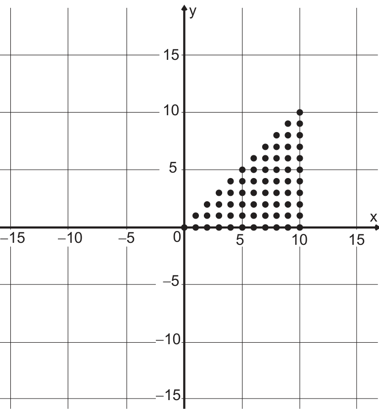 Plano cartesiano com eixos x e y variando de -15 a 15, contendo pontos com coordenadas inteiras formando uma região triangular no primeiro quadrante com vértices em (0, 0), (10, 0) e (10, 10).
