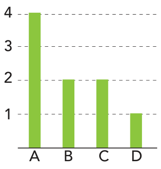 F1 Gráfico de barras com escala vertical de 1 a 4. As barras para cada avenida indicam os valores: A = 4, B = 2, C = 2 e D = 1.