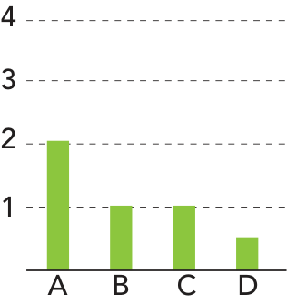 F2 Gráfico de barras com valores: A = 2, B = 1, C = 1 e D = 0,5.