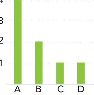 F3 Gráfico de barras com valores: A = 4, B = 2, C = 1 e D = 1.