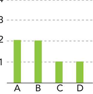 F4 Gráfico de barras com valores: A = 2, B = 2, C = 1 e D = 1.