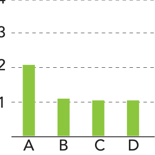 F5 Gráfico de barras com valores: A = 2, B = 1, C = 1 e D = 1.