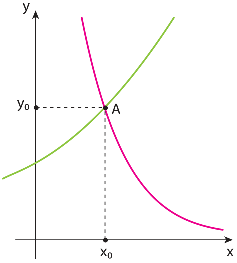 Gráfico em um plano cartesiano com eixos x e y. Uma curva verde crescente e uma curva rosa decrescente se intersectam no ponto A, no primeiro quadrante. Segmentos tracejados ligam A ao eixo x, em x₀, e ao eixo y, em y₀.