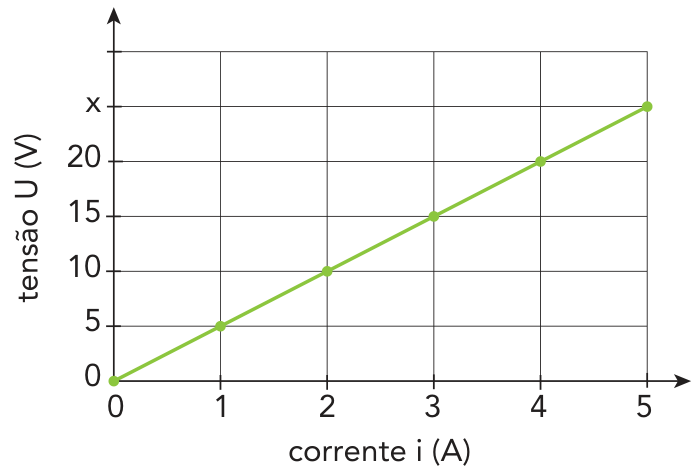F1 Gráfico de linha da tensão U (V) em função da corrente i (A), passando pelos pontos (0, 0), (1, 5), (2, 10), (3, 15), (4, 20) e (5, x).