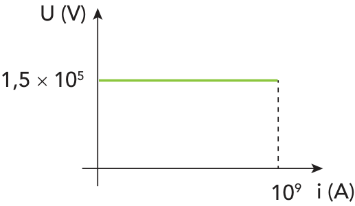 F1 Gráfico de U (V) por i (A) com uma linha horizontal constante no valor 1,5 × 10⁵ até i = 10⁹