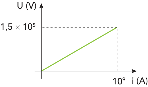 F2 Gráfico de U (V) por i (A) com uma reta que parte da origem (0, 0) até o ponto (10⁹, 1,5 × 10⁵)