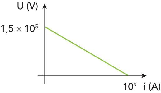 F3 Gráfico de U (V) por i (A) com uma reta decrescente do ponto (0, 1,5 × 10⁵) até (10⁹, 0)