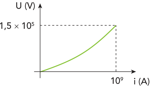F4 Gráfico de U (V) por i (A) com uma curva convexa crescente da origem (0, 0) até o ponto (10⁹, 1,5 × 10⁵)