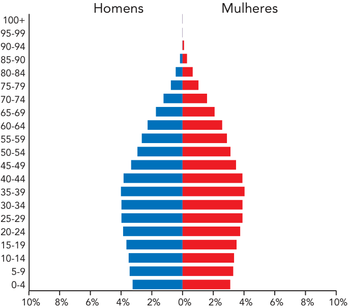 Pirâmide etária com base relativamente estável em torno de 3% a 4% até os 35-39 anos, estreitando-se progressivamente a partir dos 40 anos.