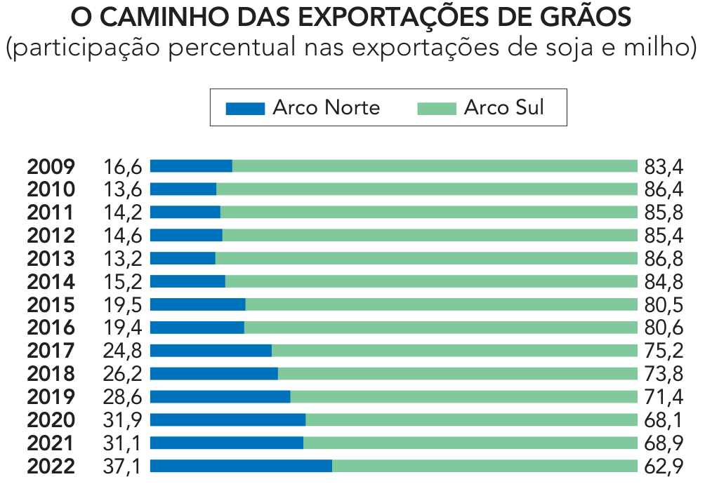 Gráfico de barras horizontais empilhadas intitulado “O CAMINHO DAS EXPORTAÇÕES DE GRÃOS”, com subtítulo “(participação percentual nas exportações de soja e milho)”. A legenda identifica Arco Norte em azul e Arco Sul em verde. Para cada ano, as participações percentuais do Arco Norte e do Arco Sul, respectivamente, são: 2009: 16,6 e 83,4; 2010: 13,6 e 86,4; 2011: 14,2 e 85,8; 2012: 14,6 e 85,4; 2013: 13,2 e 86,8; 2014: 15,2 e 84,8; 2015: 19,5 e 80,5; 2016: 19,4 e 80,6; 2017: 24,8 e 75,2; 2018: 26,2 e 73,8; 2019: 28,6 e 71,4; 2020: 31,9 e 68,1; 2021: 31,1 e 68,9; 2022: 37,1 e 62,9.