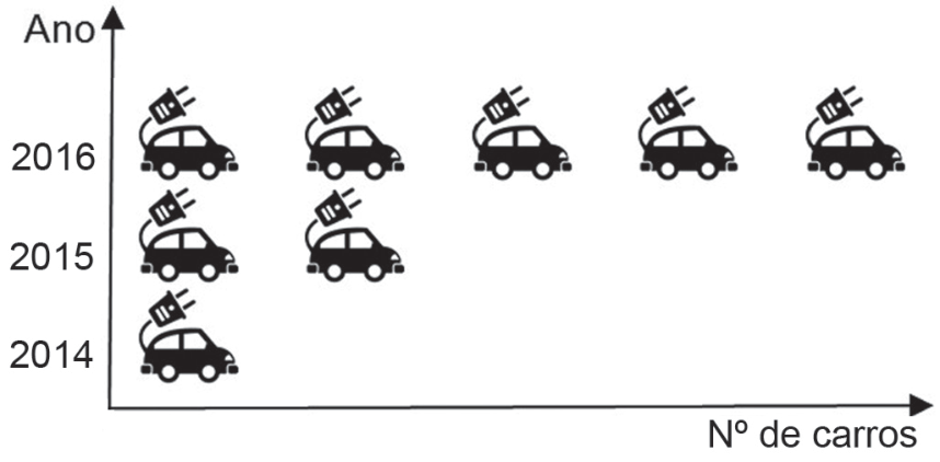 Pictograma com eixo vertical indicando "Ano" com os anos 2014, 2015 e 2016, e eixo horizontal indicando "Nº de carros". No ano de 2014 há 1 ícone de carro elétrico; em 2015 há 2 ícones; e em 2016 há 5 ícones alinhados horizontalmente.