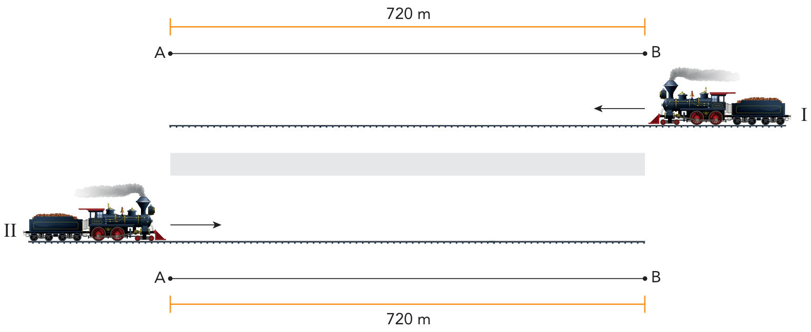 Esquema do túnel com extensão de 720 m entre os pontos A e B. Na via superior, o trem I entra pela extremidade B movendo-se para a esquerda. Na via inferior, o trem II entra pela extremidade A movendo-se para a direita.