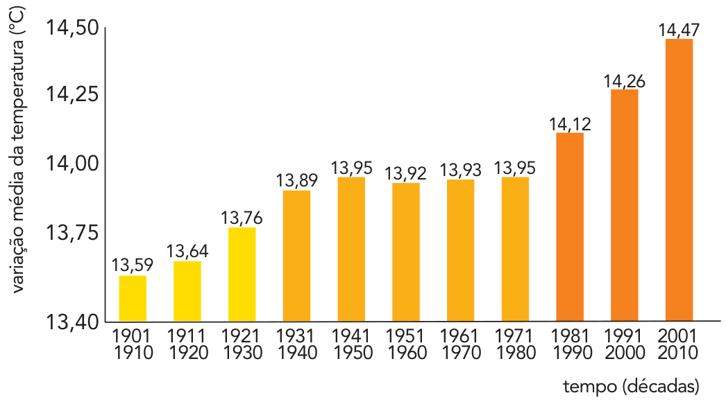 Gráfico de colunas da média da temperatura global da superfície da Terra e da atmosfera ao nível do mar (1901-2010). O eixo vertical representa a variação média da temperatura em graus Celsius, variando de 13,40 a 14,50; o eixo horizontal representa o tempo em décadas, de 1901-1910 a 2001-2010. As temperaturas registradas para cada período são: 1901-1910: 13,59; 1911-1920: 13,64; 1921-1930: 13,76; 1931-1940: 13,89; 1941-1950: 13,95; 1951-1960: 13,92; 1961-1970: 13,93; 1971-1980: 13,95; 1981-1990: 14,12; 1991-2000: 14,26; 2001-2010: 14,47.